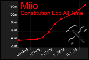 Total Graph of Miio