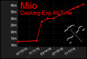 Total Graph of Miio