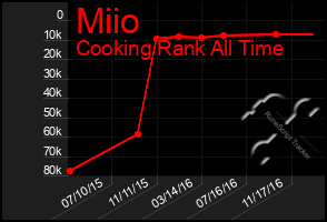 Total Graph of Miio