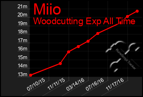 Total Graph of Miio