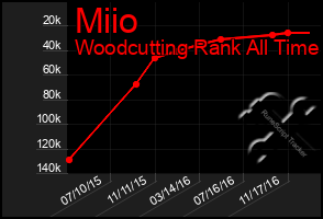 Total Graph of Miio