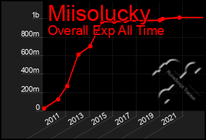 Total Graph of Miisolucky