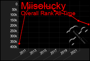 Total Graph of Miisolucky