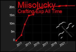 Total Graph of Miisolucky