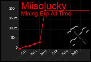 Total Graph of Miisolucky