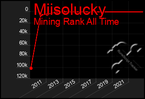 Total Graph of Miisolucky