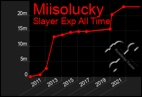 Total Graph of Miisolucky