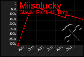 Total Graph of Miisolucky