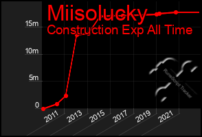 Total Graph of Miisolucky