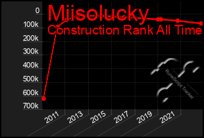 Total Graph of Miisolucky