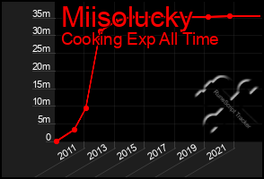 Total Graph of Miisolucky