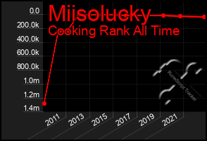 Total Graph of Miisolucky