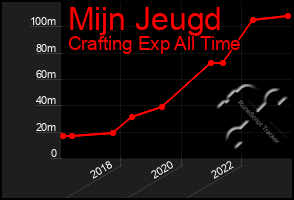 Total Graph of Mijn Jeugd