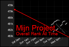 Total Graph of Mijn Project