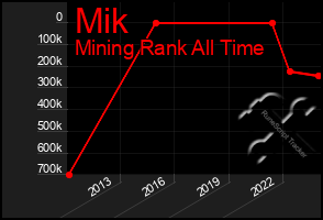 Total Graph of Mik