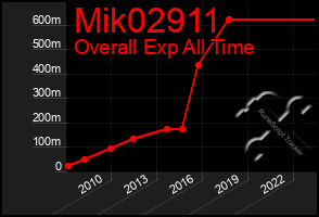 Total Graph of Mik02911