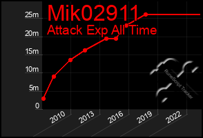 Total Graph of Mik02911