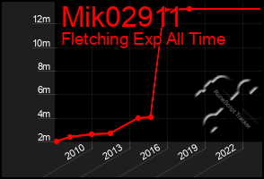 Total Graph of Mik02911