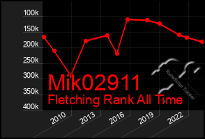 Total Graph of Mik02911