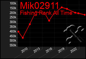 Total Graph of Mik02911