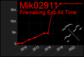 Total Graph of Mik02911