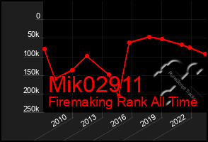 Total Graph of Mik02911