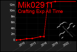 Total Graph of Mik02911