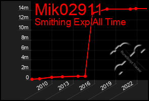 Total Graph of Mik02911