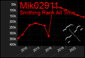 Total Graph of Mik02911