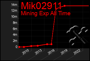 Total Graph of Mik02911