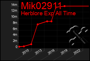 Total Graph of Mik02911