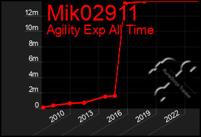 Total Graph of Mik02911