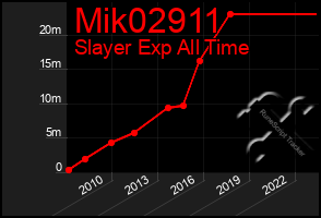 Total Graph of Mik02911