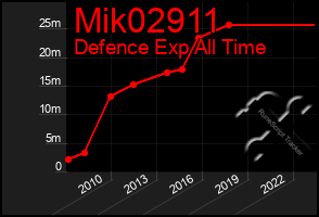 Total Graph of Mik02911