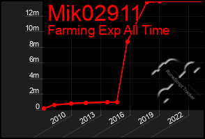 Total Graph of Mik02911