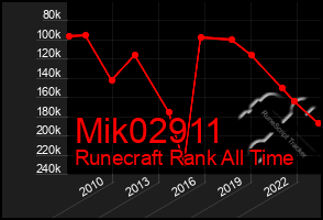 Total Graph of Mik02911