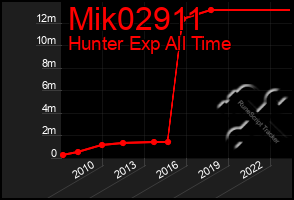 Total Graph of Mik02911