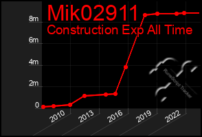 Total Graph of Mik02911