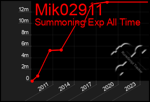 Total Graph of Mik02911