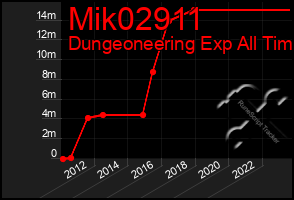 Total Graph of Mik02911