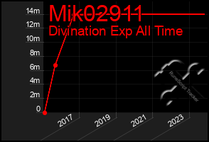 Total Graph of Mik02911