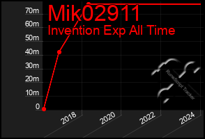 Total Graph of Mik02911