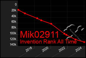 Total Graph of Mik02911