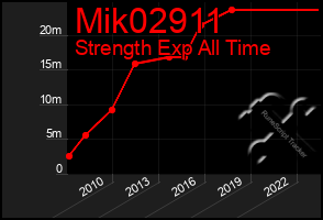 Total Graph of Mik02911