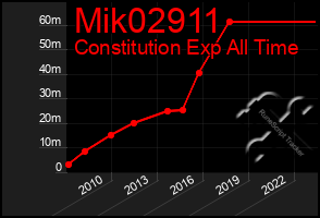 Total Graph of Mik02911