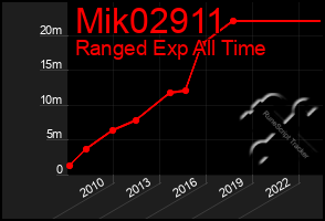 Total Graph of Mik02911