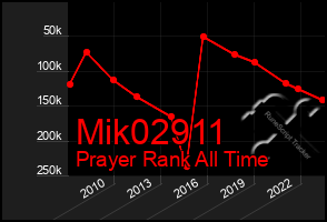 Total Graph of Mik02911