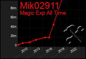 Total Graph of Mik02911