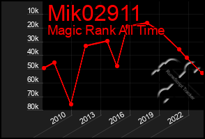 Total Graph of Mik02911