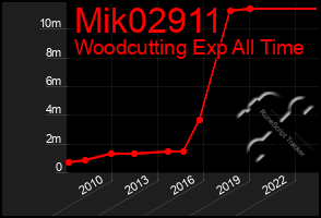 Total Graph of Mik02911